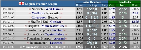 Lịch thi đấu Premier League ngày 11 và 12-7: Man.United chờ Chelsea vấp ngã ảnh 1