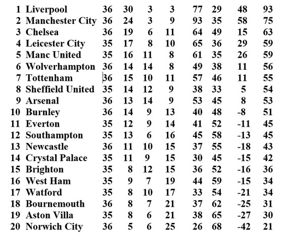 Kết quả và xếp hạng Ngoại hạng Anh vòng 36: Arsenal thắng ngược Liverpool ảnh 1