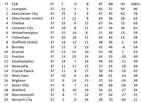 Kết quả và xếp hạng giải Ngoại hạng Anh, vòng 37 ngày 22-7: Man United vấp ngã, Liverpool hạ Chelsea ảnh 1