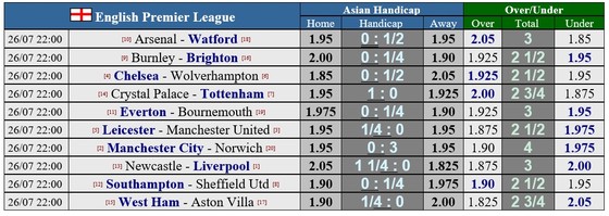 Lịch thi đấu Ngoại hạng Anh, vòng 38, ngày 26-7: Man United sống mái với Leicester, Chelsea thanh toán Wolves ảnh 1
