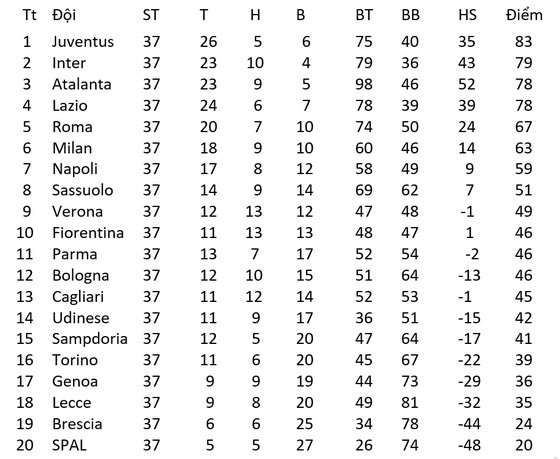 Lịch thi đấu Serie A vòng 38, ngày 1 và 2-8: Inter, Atalanta và Lazio tranh giành ngôi á quân ảnh 2