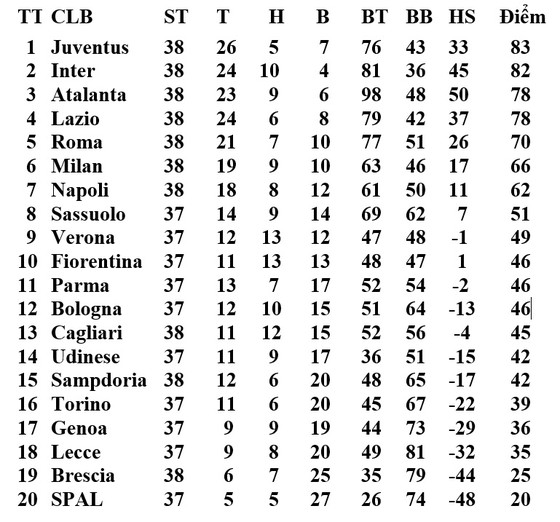 Kết quả và xếp hạng Serie A, vòng 38: Juventus thảm bại, Milan và Inter thắng lớn ảnh 1