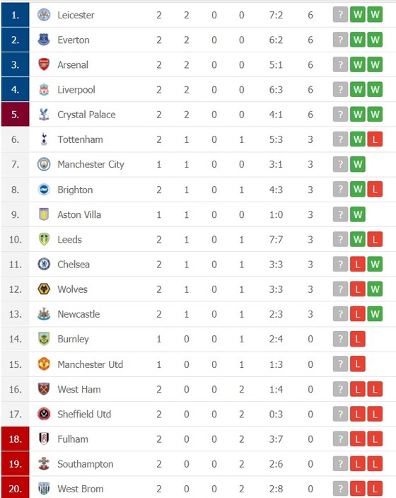Dự đoán West Brom – Chelsea: Cuộc chiến không cân sức ảnh 2
