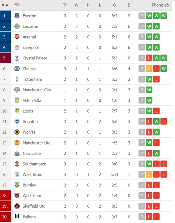 Kết quả Vòng 3 Ngoại hạng Anh ngày 27-9: Everton lên đầu bảng, Chelsea suýt thua ảnh 1