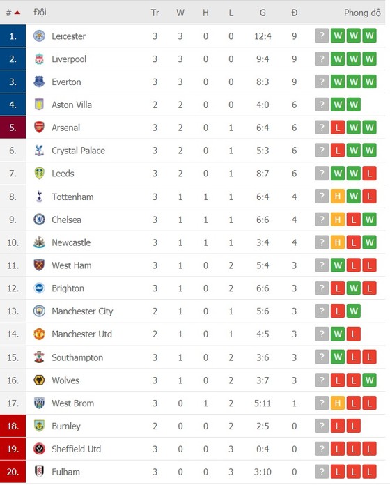 Lịch thi đấu vòng 4 Premier League ngày 3-10: Jose Mourinho gặp lại Man United ảnh 2
