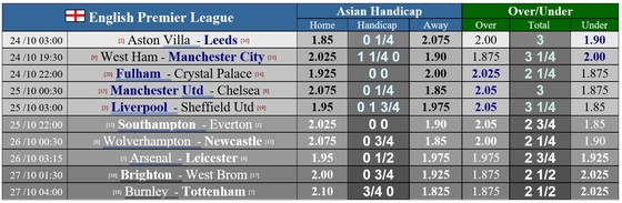 Lịch thi đấu giải Ngoại hạng Anh, vòng 6: Man United quyết chiến Chelsea, Arsenal tiếp đón Bầy cáo ảnh 1