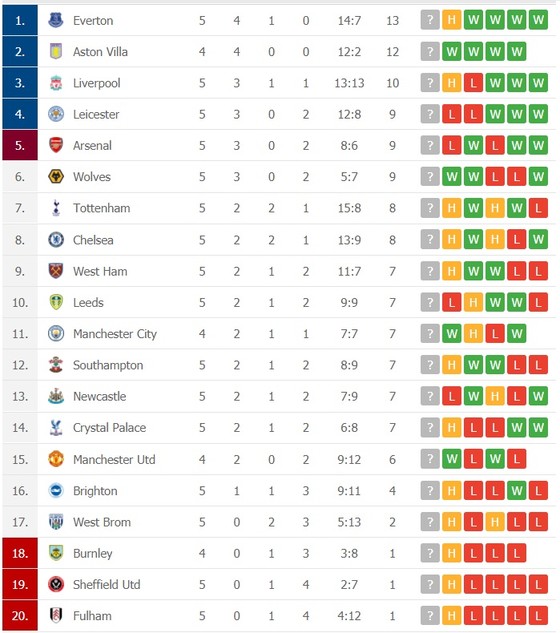 Lịch thi đấu giải Ngoại hạng Anh, vòng 6: Man United quyết chiến Chelsea, Arsenal tiếp đón Bầy cáo ảnh 2