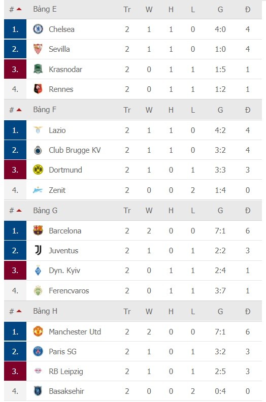 Kết quả Champions League ngày 29-10: Man United, Chelsea và Barca thắng lớn ảnh 2