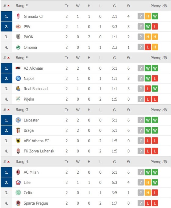 Kết quả Europa League vòng 2, ngày 30-10: Tottenham thua sốc ở Antwerp ảnh 3