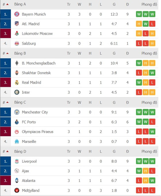Kết quả và xếp hạng Champions League vòng 3 ngày 4-11: Real Madrid vượt qua Inter, Liverpool, Bayern, Man City thắng lớn ảnh 2