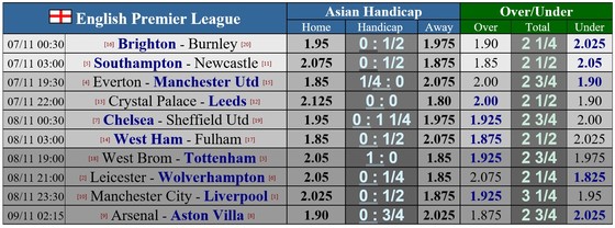 Lịch thi đấu Ngoại hạng Anh, vòng 7 ngày 7-11: Man United viếng thăm Everton, Man City đại chiến Liverpool ảnh 1