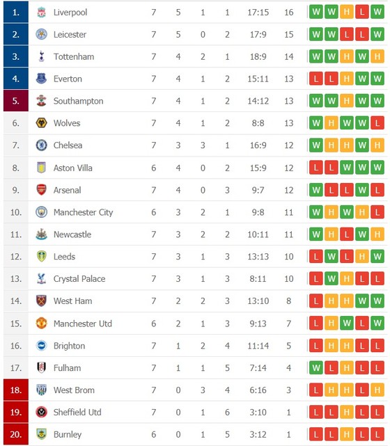 Lịch thi đấu Ngoại hạng Anh, vòng 7 ngày 7-11: Man United viếng thăm Everton, Man City đại chiến Liverpool ảnh 2