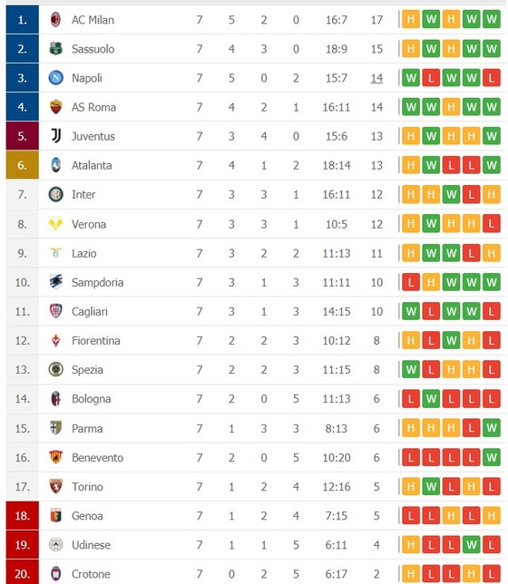 Lịch thi đấu vòng 8 Serie A: Milan – Napoli quyết đấu tranh ngôi đầu ảnh 2