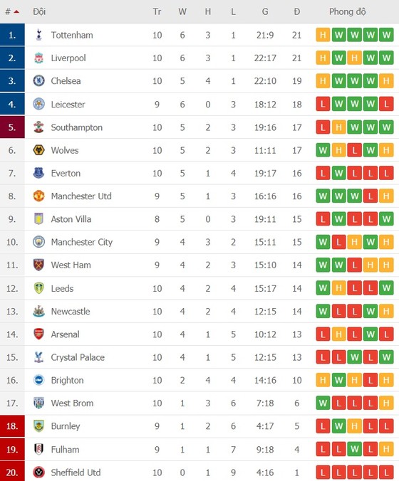 Kết quả và xếp hạng vòng 10: Tottenham giữ ngôi đầu, Man United lên hạng 8 ảnh 2