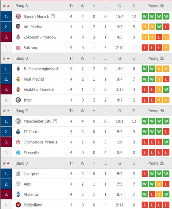 Lịch thi đấu Champions League vòng 5 ngày 2-12: Madrid du hành sang Donetsk, Ajax đòi gây sốc ở Liverpool ảnh 3