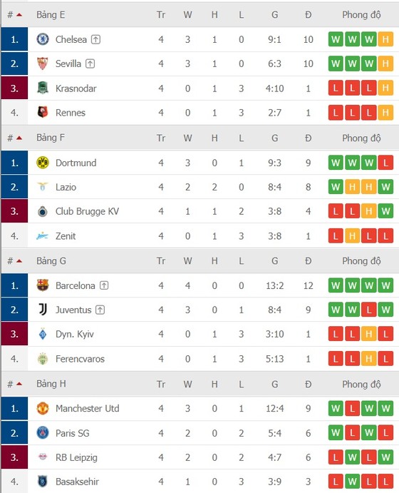 Lịch thi đấu Champions League vòng 5 ngày 3-12: Chelsea đụng Sevilla, Man United phục kích PSG ảnh 2