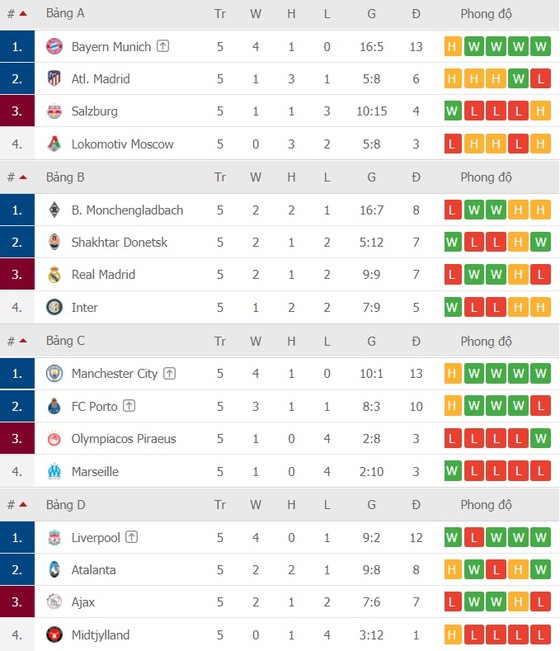 Chỉ còn 7 suất cho vòng 16 đội, cơ hội nào cho Man.United? ảnh 3
