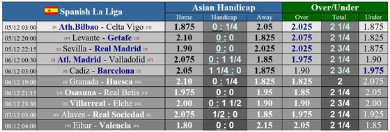 Lịch thi đấu La Liga vòng 12 ngày 5-12: Real Madrid mạo hiểm đến Sevilla ảnh 1