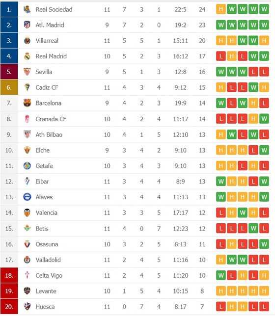 Lịch thi đấu La Liga vòng 12 ngày 5-12: Real Madrid mạo hiểm đến Sevilla ảnh 2