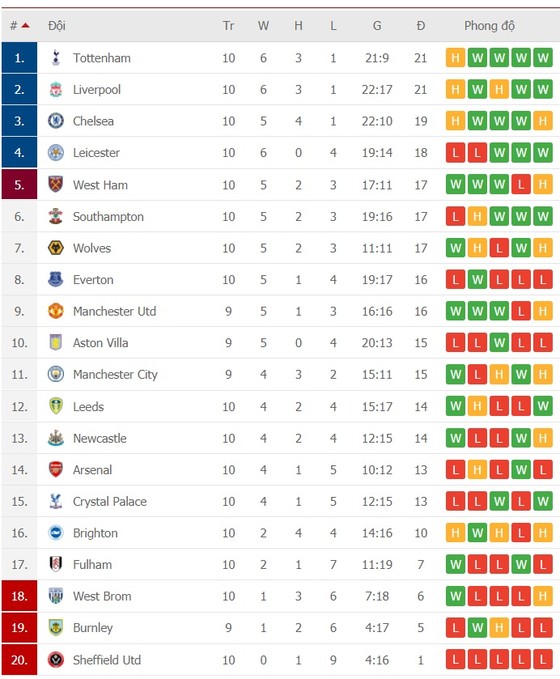 Lịch thi đấu Ngoại hạng Anh vòng 11 ngày 5-12: Đại chiến thành London, Liverpool đối mặt Wolves ảnh 2
