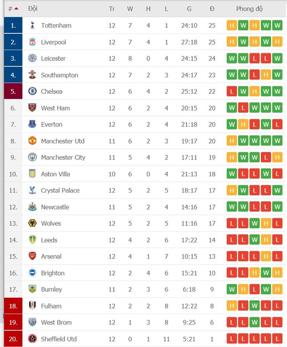 Lịch thi đấu Ngoại hạng Anh, vòng 13 ngày 16-12: Tottenham thách thức Liverpool, Chelsea du hành Wolves ảnh 2