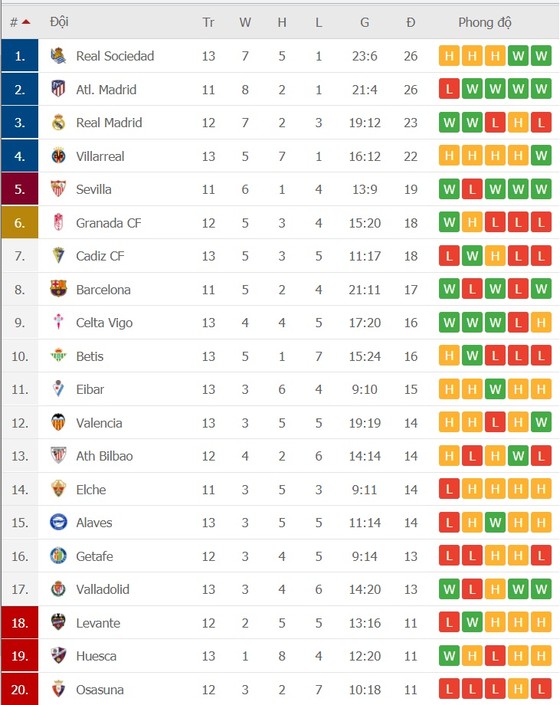 Lịch thi đấu La Liga vòng 14 ngày 16-12, Real Madrid chiến Bilbao, Barca đụng đội đầu bảng ảnh 3