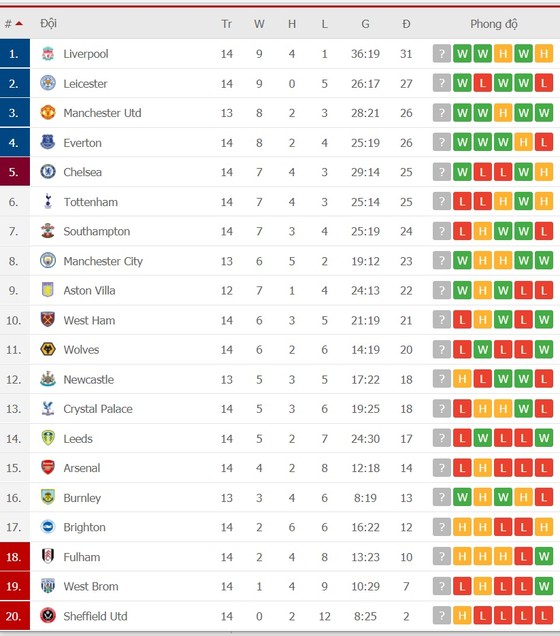 Lịch thi đấu Ngoại hạng Anh ngày Lễ tặng quà: Liverpool bứt phá khi Bầy cáo đụng Quỷ đỏ ảnh 4