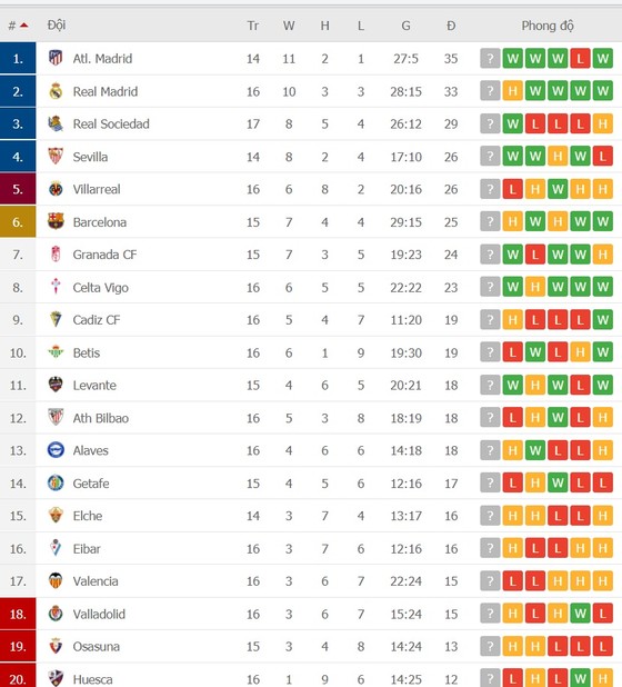 Lịch thi đấu La Liga vòng 17: Real Madrid quyết bám đuổi Atletico ảnh 2