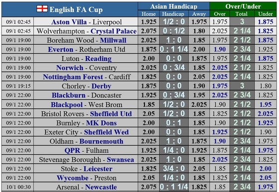 Lịch thi đấu vòng 3 cúp FA: Liverpool gặp lại Aston Villa, Man United thong dong tiếp Watford ảnh 1