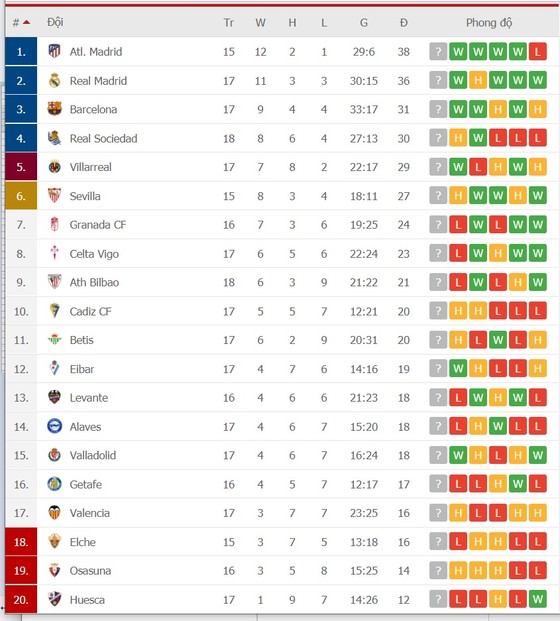 Lịch thi đấu La Liga vòng 18: Bilbao níu chân Atletico, Barca và Real Madrid tăng tốc ảnh 2