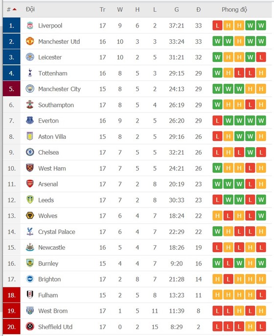 Lịch thi đấu Ngoại hạng Anh, vòng 18: Man United tiến chiếm ngôi đầu – Lịch trình thay đổi vì Covid-19 ảnh 2