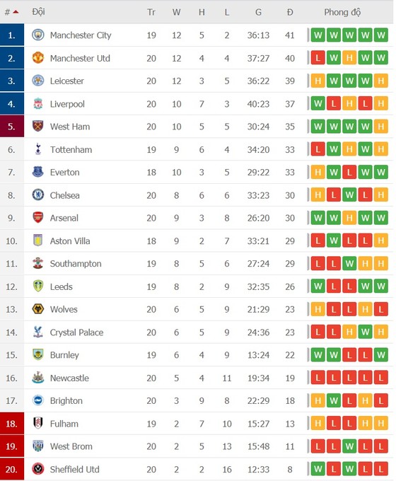 Lịch thi đấu vòng 21 Ngoại hạng Anh: Arsenal đại chiến Man United, West Ham thách thức Liverpool ảnh 2