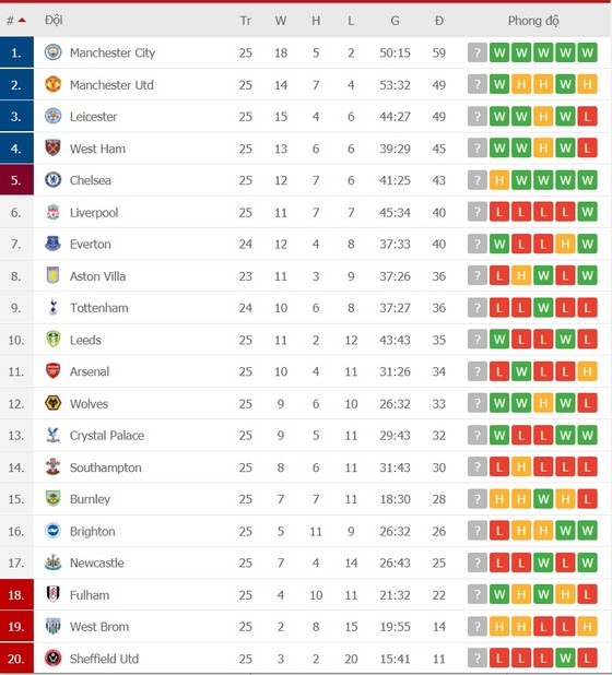 Lịch thi đấu vòng 26 Ngoại hạng Anh: Chelsea đại chiến Man United, Bầy cáo tiếp đón Arsenal ảnh 2
