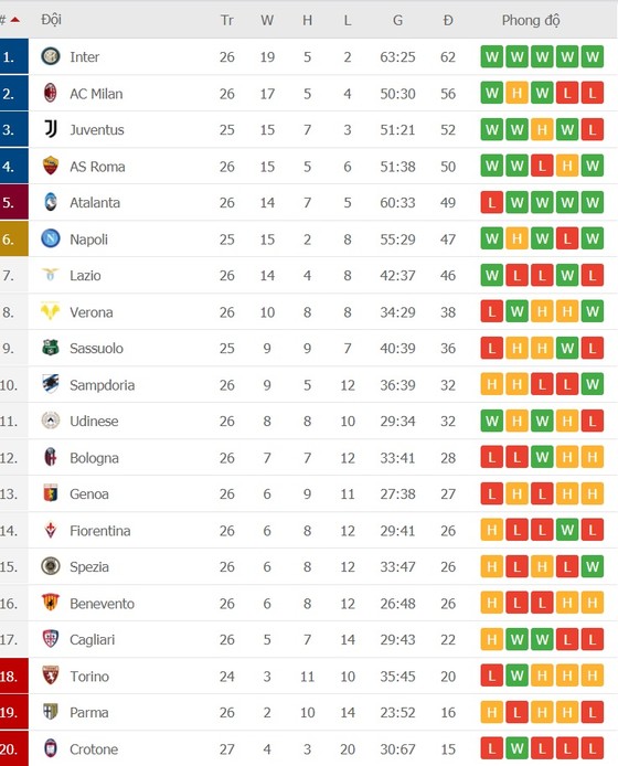 Lịch thi đấu vòng 27 Serie A: Milan gồng mình chống Napoli, Inter tăng tốc về đích ảnh 2