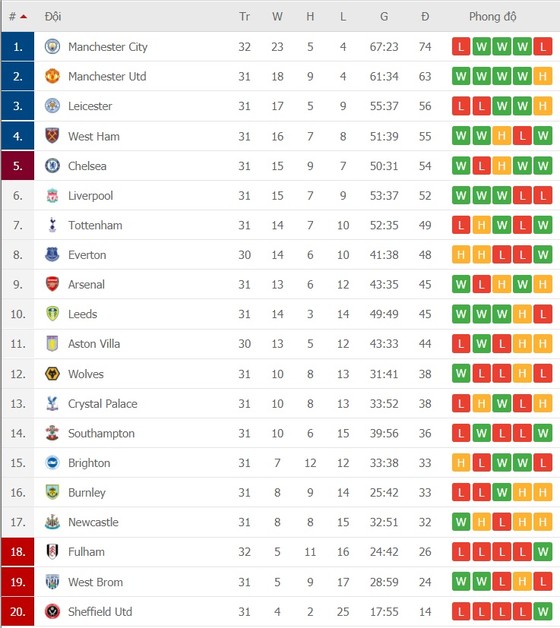 Lịch thi đấu vòng 32 Ngoại hạng Anh: Everton, Tottenham. Liverpool ganh đua vào tốp 4 ảnh 2