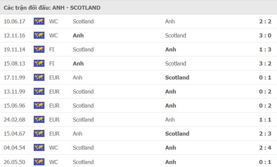 Anh – Scotland: Tam sư không dễ bắt nạt Scotland ảnh 1