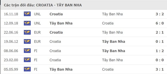 Croatia – Tây Ban Nha: Cuộc chiến Modric - Busquets ảnh 1