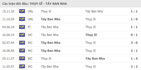 Thụy Sĩ – Tây Ban Nha: Sức mạnh Bò tót ảnh 1