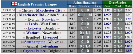 Lịch thi đấu vòng 6 Ngoại hạng Anh: Chelsea đại chiến Man City, Arsenal quyết thắng Tottenham ảnh 1