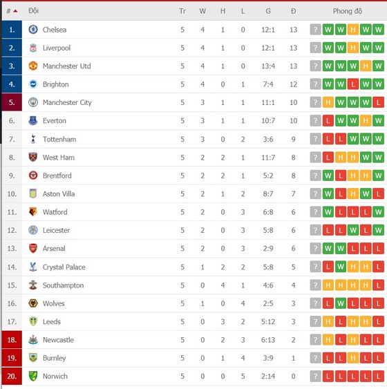 Lịch thi đấu vòng 6 Ngoại hạng Anh: Chelsea đại chiến Man City, Arsenal quyết thắng Tottenham ảnh 2