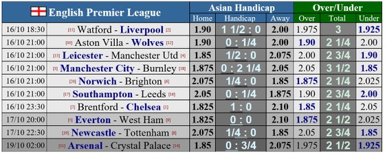 Lịch thi đấu vỏng 8 Ngoại hạng Anh ngày 16-10: Quỷ đỏ đến sân Bầy cáo, Chelsea thử tài ngựa ô ảnh 1