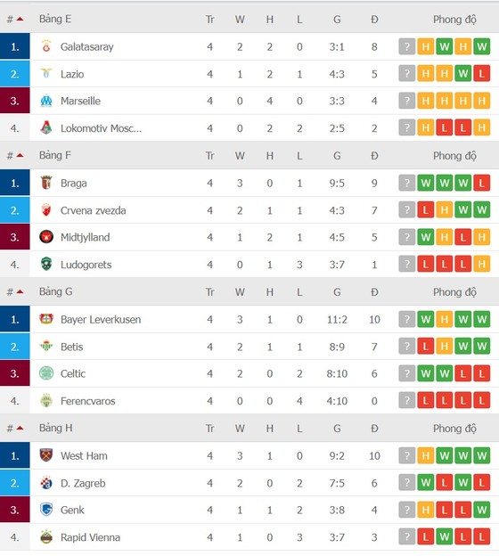 Lịch thi đấu vòng 5 Europa League: Cuộc đua giành ngôi nhì bảng ảnh 3