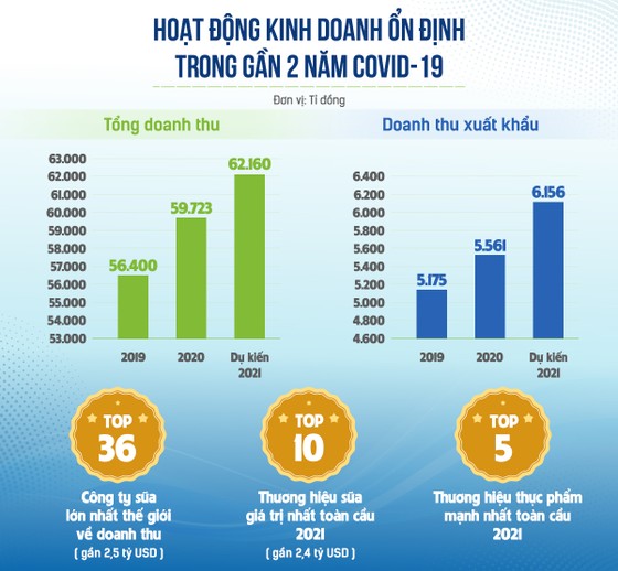 Ba mũi nhọn then chốt giúp Vinamilk vượt qua Covid-19 ảnh 3