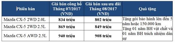 THACO tăng mạnh ưu đãi dành riêng Mazda CX-5 ảnh 2