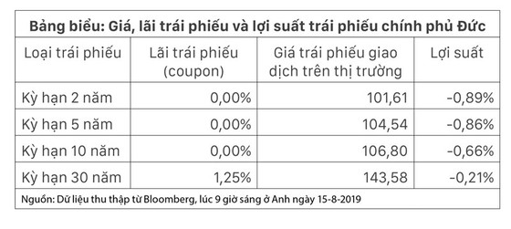 Lợi suất âm, lãi suất âm: Không có nghĩa đầu tư lỗ, vay được tiền ảnh 1