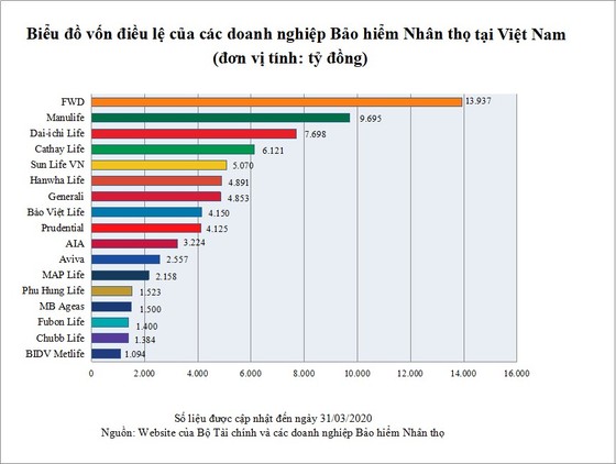 Dòng vốn chảy vào bảo hiểm tiếp tục tăng mạnh ảnh 2