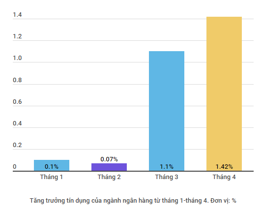 Ngành ngân hàng quyết liệt hỗ trợ doanh nghiệp vượt qua khó khăn hình ảnh 3 Nganh ngan hang quyet liet ho tro doanh nghiep vuot qua kho khan hinh anh 3