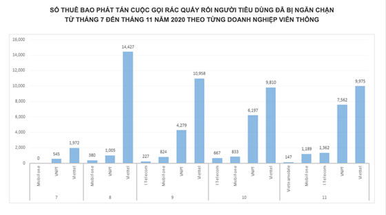 Nhà mạng đã ngăn chặn trên 72 ngàn cuộc gọi rác 5 tháng cuối năm hình ảnh 1 Nha mang da ngan chan tren 72 ngan cuoc goi rac 5 thang cuoi nam hinh anh 1
