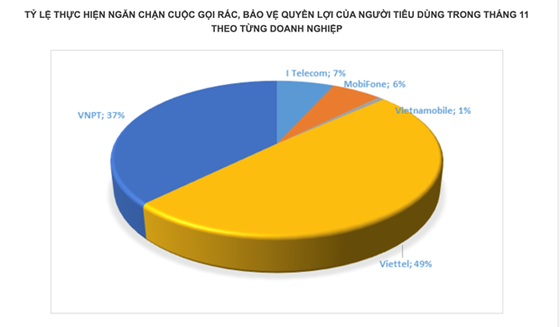 Nhà mạng đã ngăn chặn trên 72 ngàn cuộc gọi rác 5 tháng cuối năm hình ảnh 2 Nha mang da ngan chan tren 72 ngan cuoc goi rac 5 thang cuoi nam hinh anh 2