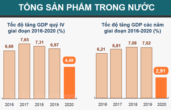 GDP của Việt Nam tăng 2,91%, thuộc nhóm tăng trưởng cao nhất thế giới hình ảnh 1 GDP cua Viet Nam tang 2,91%, thuoc nhom tang truong cao nhat the gioi hinh anh 1